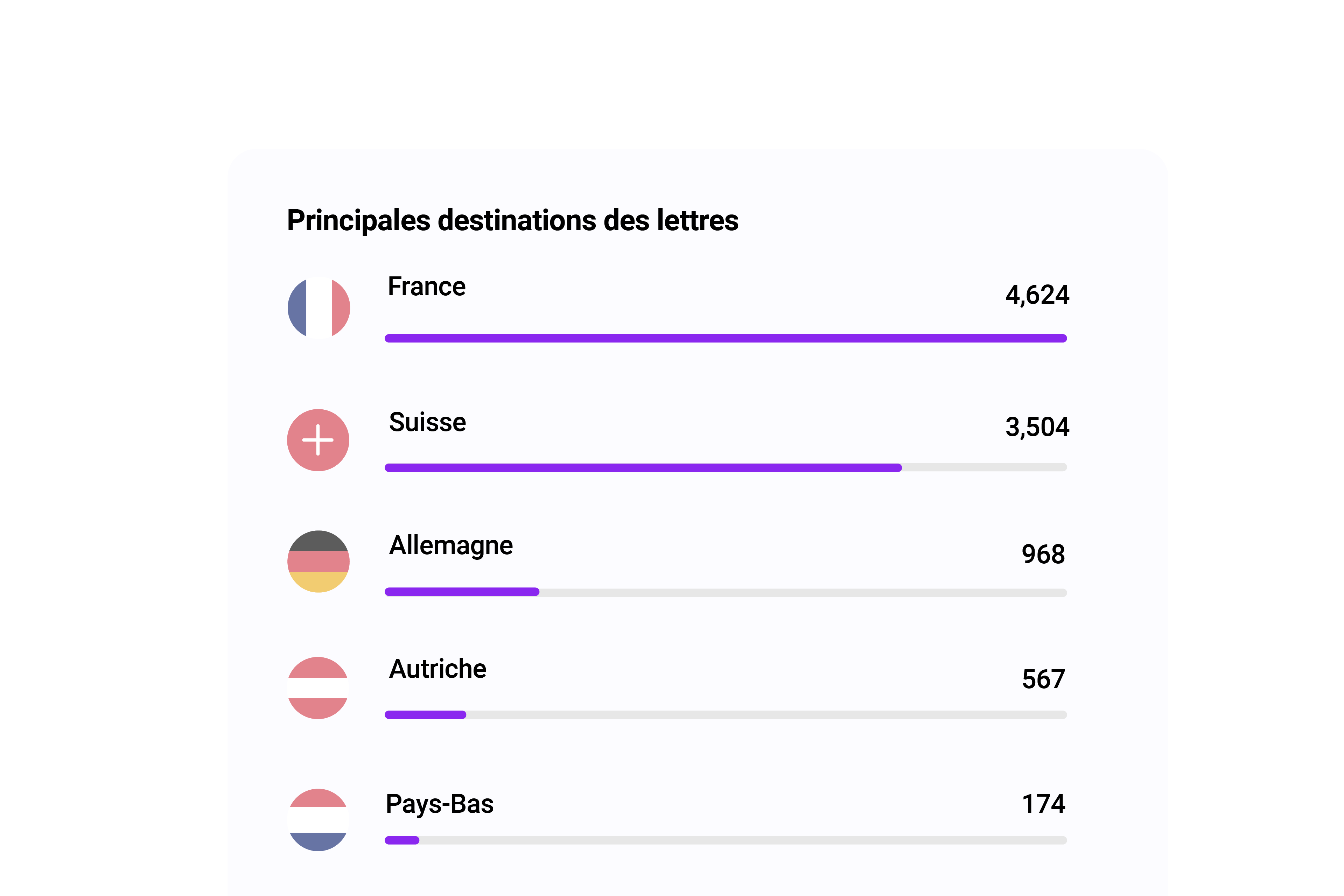 Principales destinations des lettres Pingen WebApp
