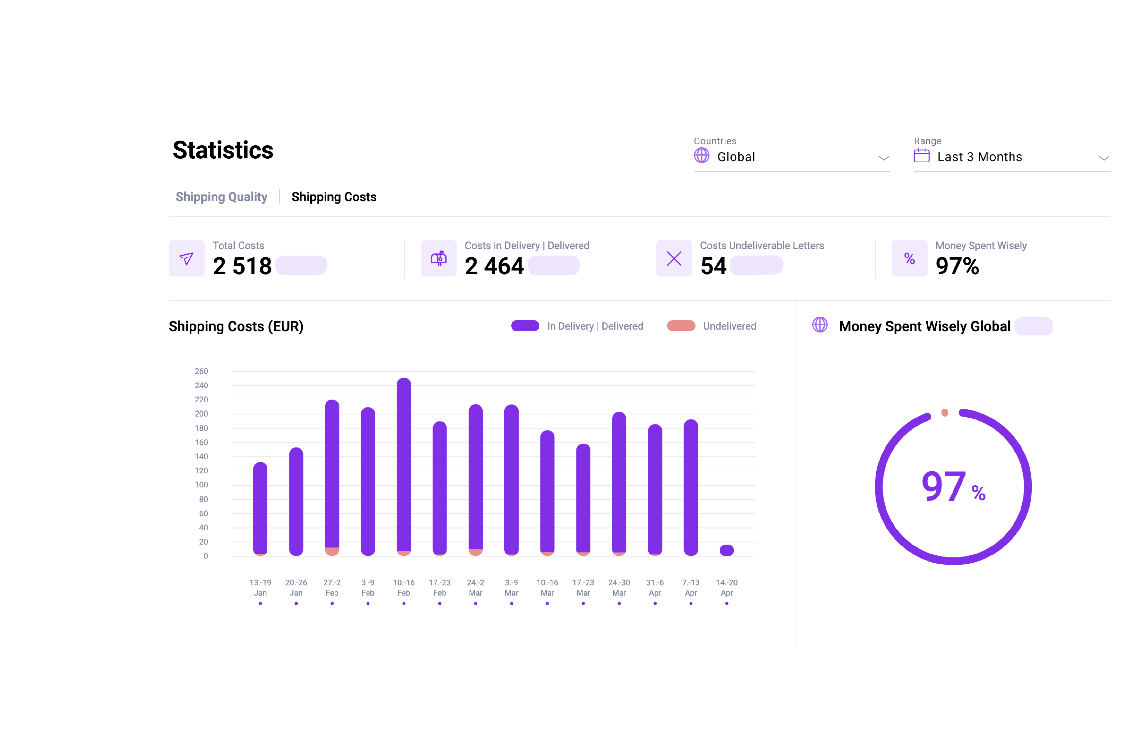Pingen WebApp  dashboard - Shipping expenses statistics