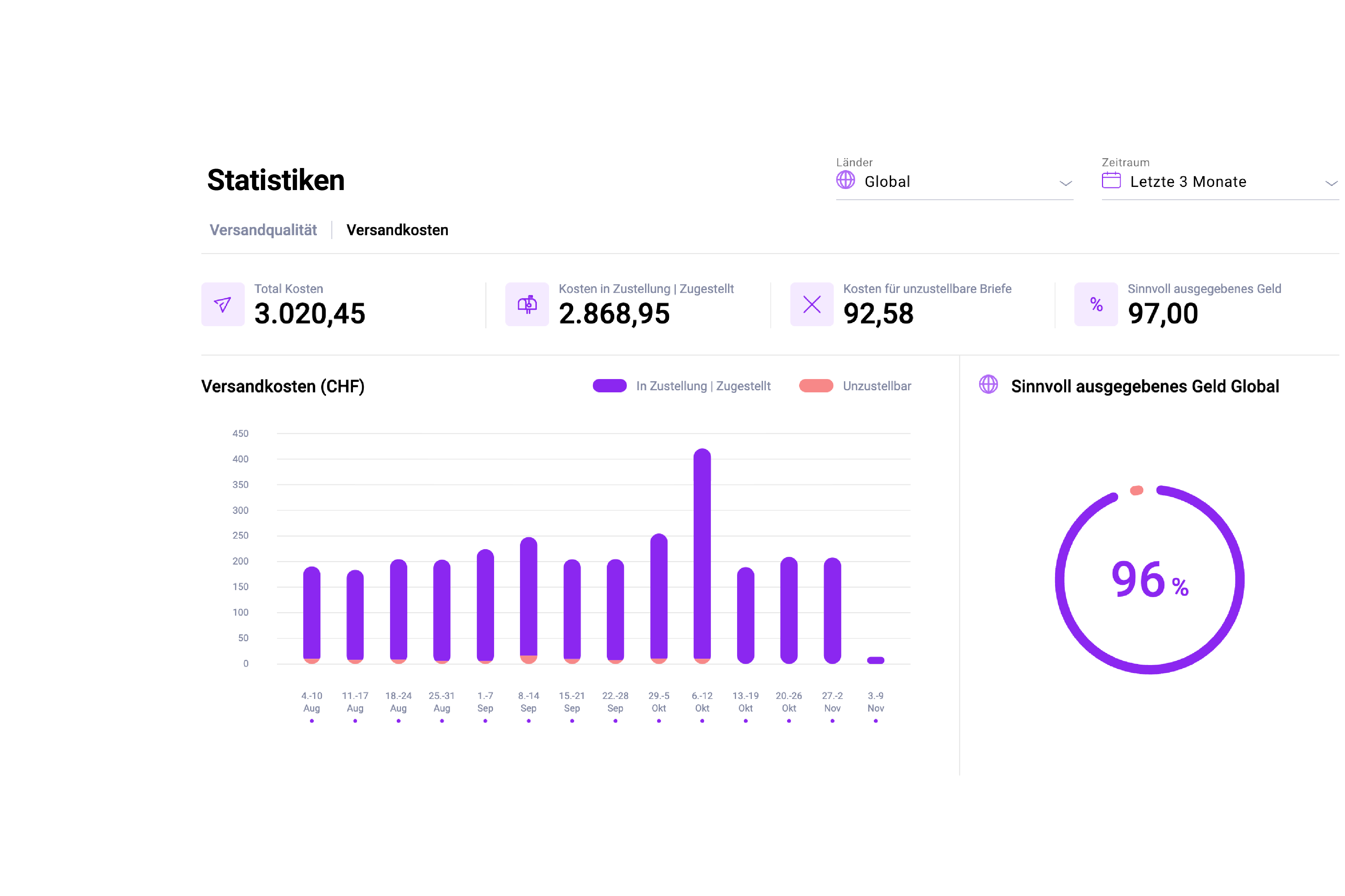 Dashboard der Pingen WebApp - versandkosten statistiken